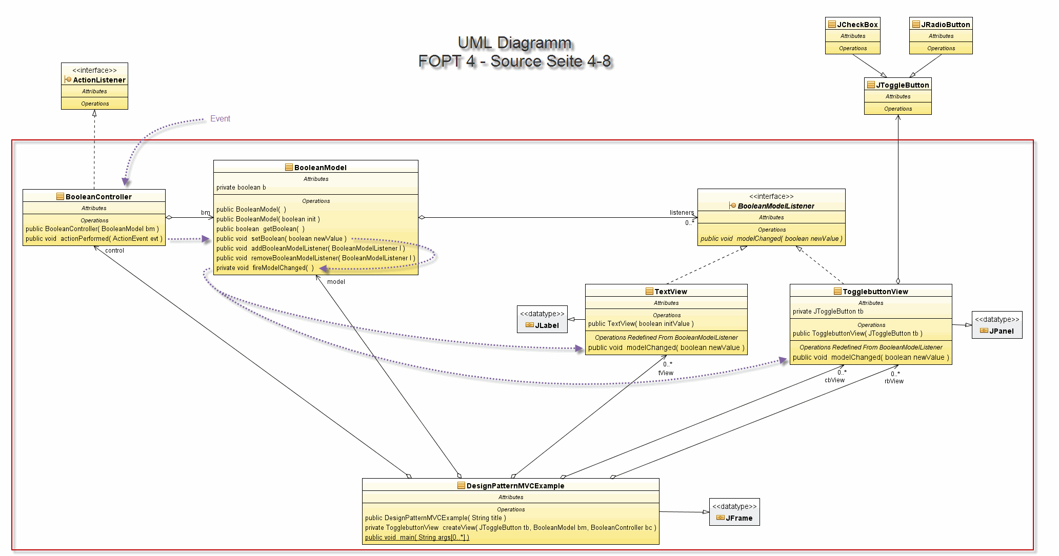 UML Diagramm MVC Variante 1