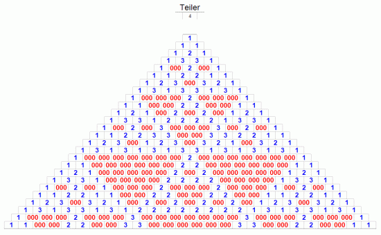 Pascalsche Dreieck Divisionsreste